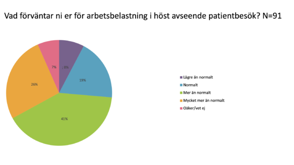 67% av vårdcentralerna förväntar sig mycket patienter i höst
